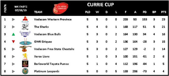 Currie Cup Week 5